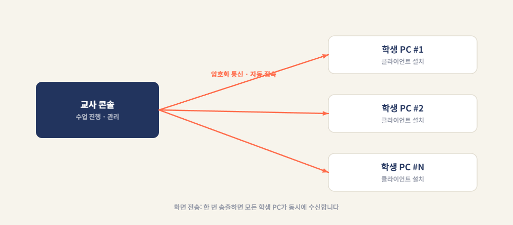 일반 PC실 구성도